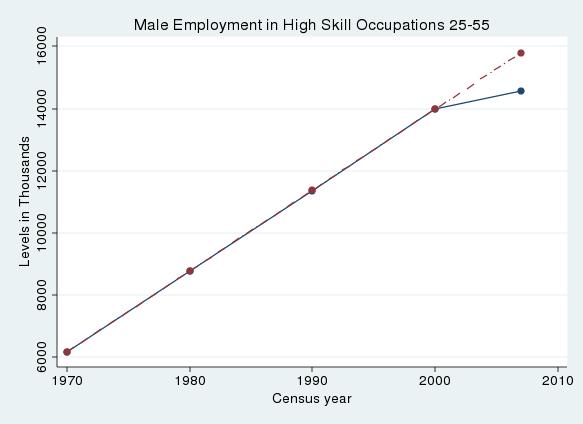 Figure 1: Aggregate Employment in High Skill