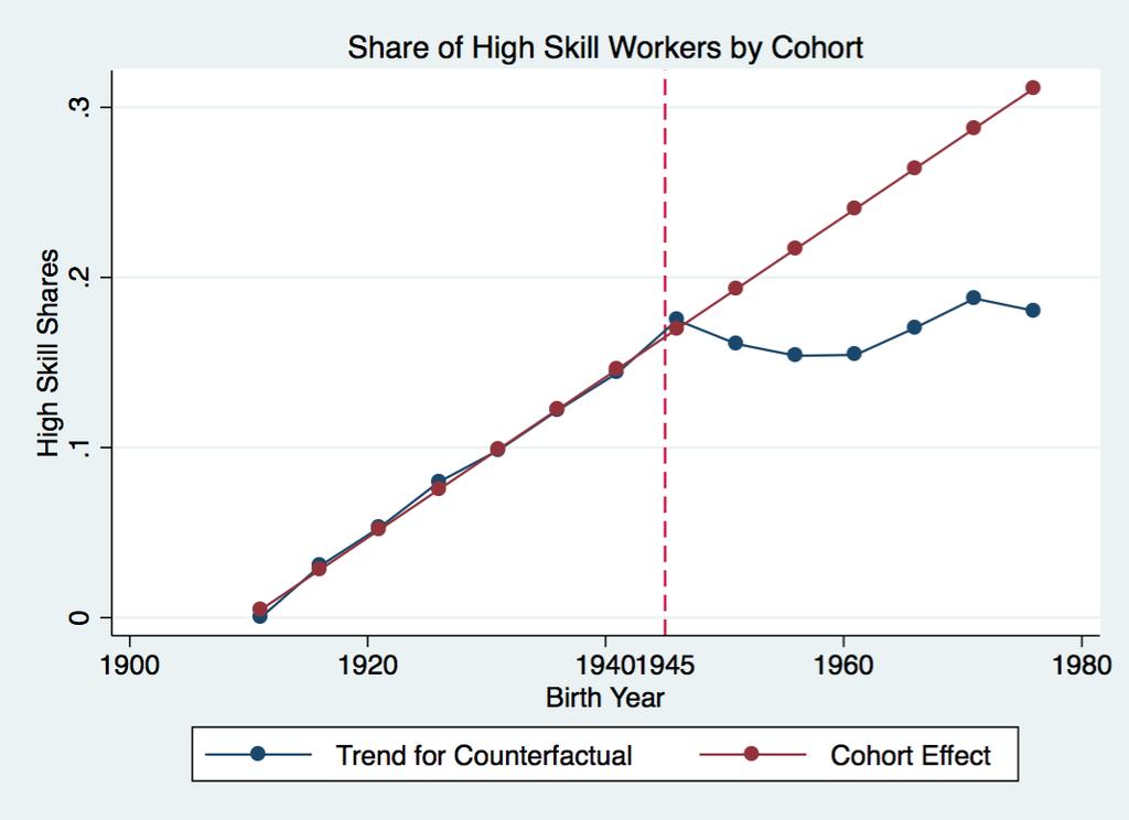 workers in high skill occupations into age, cohort, and time effects