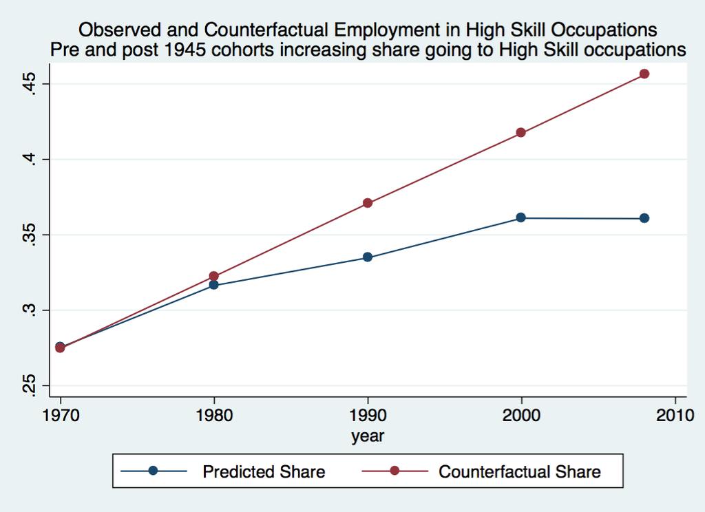 Figure 4: Decomposition Counterfactual Shares Note: This figure displays the estimated share of workers in high skill occupations along with