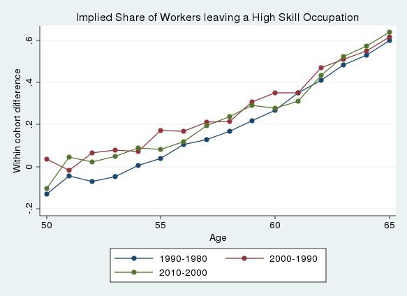 Figure 5: Exit from High Skill Employment Implied Exit Rates Note: This figure uses Census