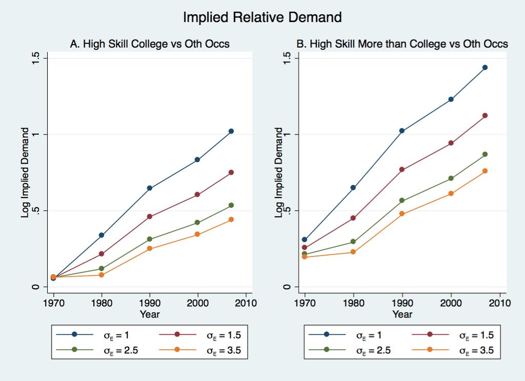 Figure 7: Implied Relative Demand Note: This figure shows the implied nonparametric relative demand trend for workers in high skill occupations relative to workers in other
