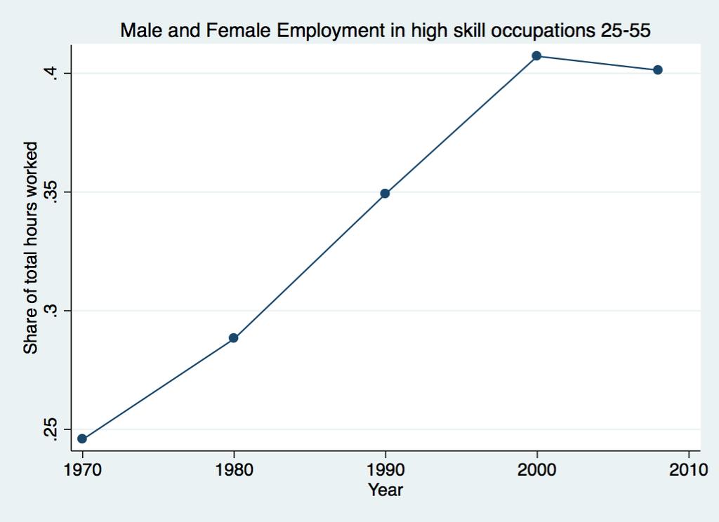 Appendix Figure 1: Employment in High Skill