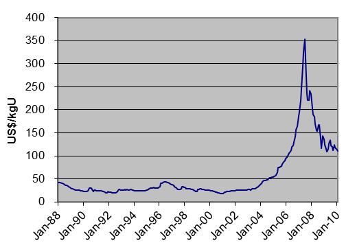 Development of uranium spot market price (Source: adapted from NEA/IAEA, 2010 and ESA, 2009*) Top uranium producers in 2008 total production 43 880 tu [51