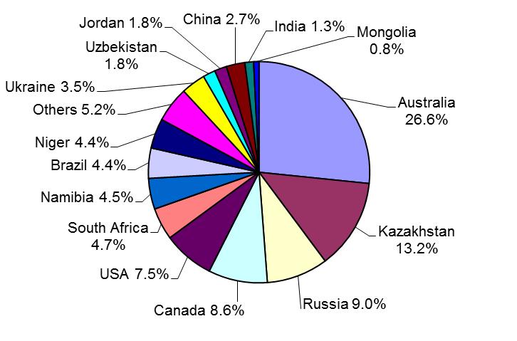 Distribution of Identified Uranium Resources (RAR plus IR) at less than US$ 260/kgU