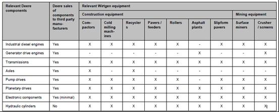 Table 2 - vertical overlaps between Deere's components and Wirtgen's equipment Source: The Notifying Party (57) However, for each of these components, Deere has a small market position of [0-5]%