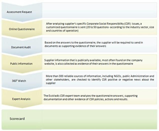 2. Supplier Scorecard Objectives on improving their CSR management system. UNDERSTAND: Get a clear picture of the company s CSR performance.