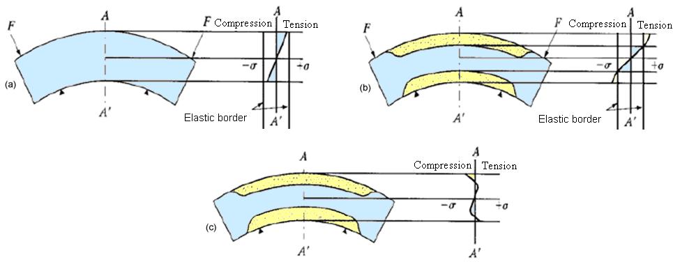 Figure 4: Residual stress distribution (compression/tension) on a beam under bending: a) elastic state of stress, b) and c) elastic-plastic state of stress with plastically deformed areas (yellow) 6