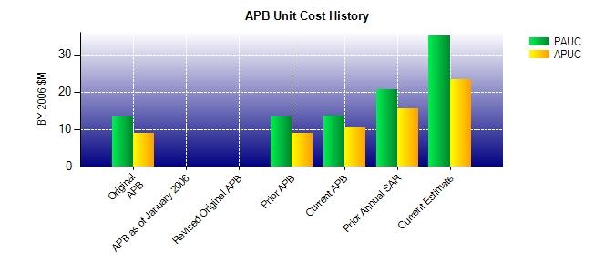 Unit Cost History Item Date BY 2006 $M TY $M PAUC APUC PAUC APUC Original APB Dec 2006 13.369 9.062 15.746 10.