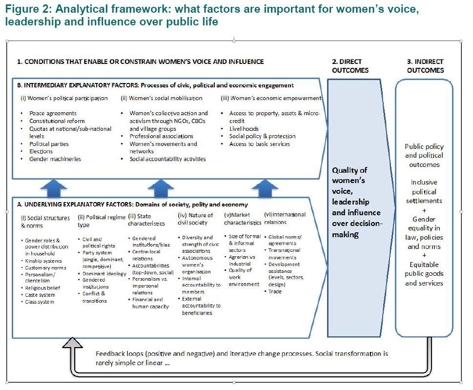 Source ODI, 2015, P10. Method / Research Activities This is a multi-stakeholder feminist research project.