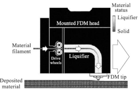 IJSRD - International Journal for Scientific Research & Development Vol. 2, Issue 10, 2014 ISSN (online): 2321-0613 Thermal Management of Nozzle of Fused Deposition Application: A Review Dixit J.