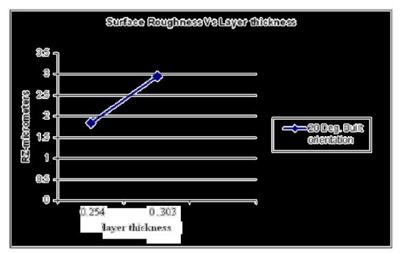 From the graph 7 we can observe that as the layer thickness is increased, the roughness value also increased.