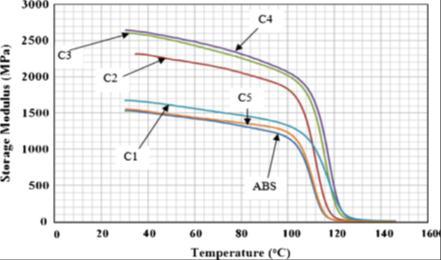 Fig. 12: Storage modulus of various Iron/ABS composites with iron particle size of 45 lm at Temperature Scan [6] characteristic are different.
