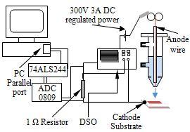 The ADC has a medium range of resolution of 8 bits and is capable of giving a resolution of 3.9 mv per step in a measurement range of 0-1 V.