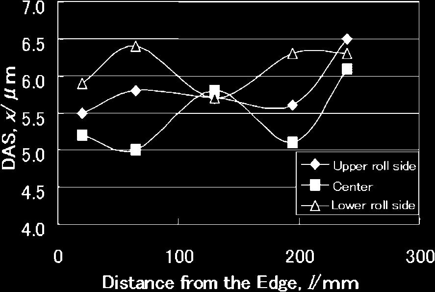 Figure 8 shows the result of element analysis with EPMA of dendrite structure in a strip roll-cast at a rolling speed of 1.3 m/min.