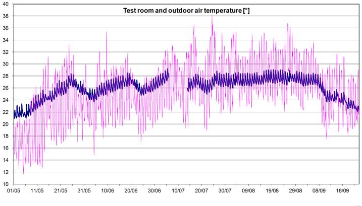 Office/school building in Trapani, Italy Monitoring from late May until early September. Before CR cool roof application the indoor temperature was 26.2 C with 24.4 C outdoor.