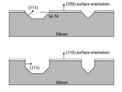 6. Wet Etching c) Anisotropic Etching Etch rates depend on crystal orientation.