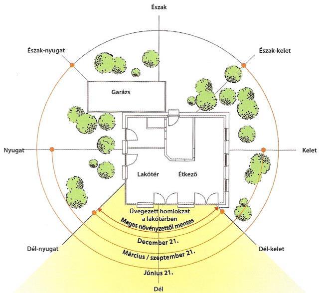 SITE AND FUNCTION orientation shape of building The local climate see the microclimate of the site; Free solar contributions: they depend on the orientation of the building, on the position and on