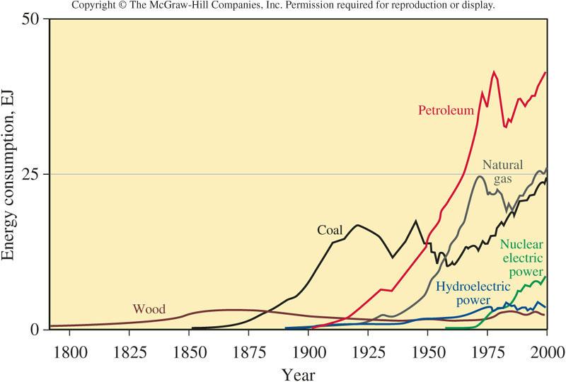 History of US energy