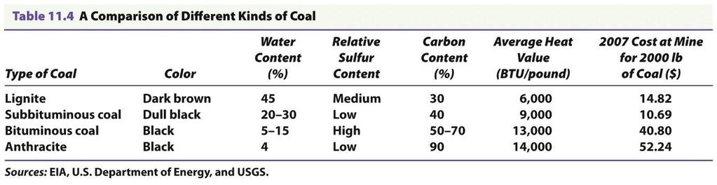 V. Coal A. Most, if not all, coal deposits have been identified B.