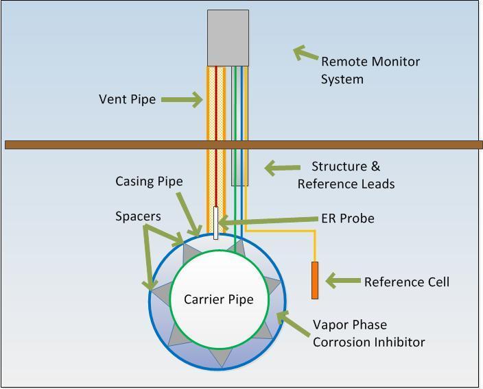 Figure 8 Diagram of completed project site Following the application of the corrosion inhibitor into the casing, the fill vent pipe was fitted with a pressure release/vacuum breaker valve in order to