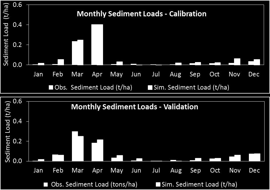 Average Monthly Sediment Loads Index Monthly Calibration