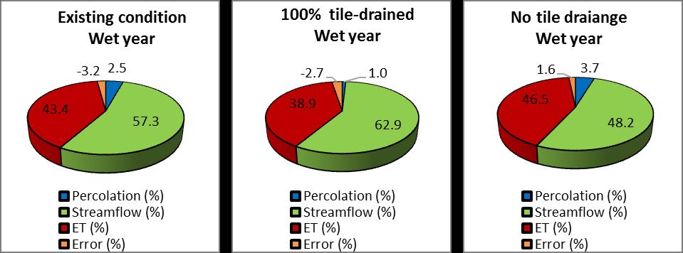 Water Balance Dry Year and Wet Year In the