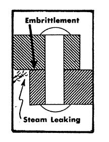 Caustic Embrittlement is usually the result of steam escaping through a crevice, such as between boiler plates or pipe flanges.