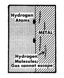 Hydrogen Embrittlement and hydrogen attack results when atomic hydrogen, contained in chemical and refinery processes or produced electrolytically by the