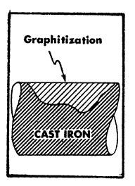 Graphitization is most often seen as the electrolytic corrosion of cast iron, and often takes a form very similar to the dezincification of brass.