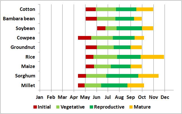 Agronomic data 1 Crop calendars Yield