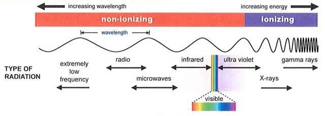 18 GHz electromagnetic field The electromagnetic spectrum (Banik et al.