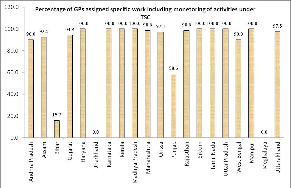 If PRIs are assigned the work of monitoring of activities under the TSC, most PRIs have performed it.