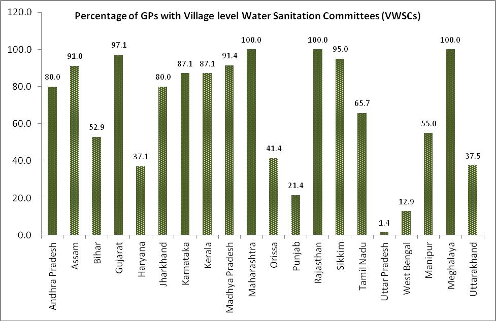 In states such as Jharkhand and Meghalaya, where GPs are not functional or non-existent, VWSCs were established and given larger implementation role than VWSCs in states with functional GPs.