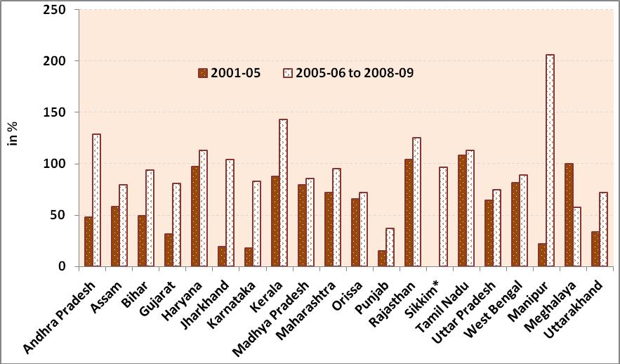 Figure 14.4.2 State wise pattern of utilization of released funds (in %). Note: *data for Sikkim is not available for 2001-05. 14.5 Sharing of cost of construction Funds under TSC were one of the two major sources of funds for the latrines constructed under TSC, other being households own fund.