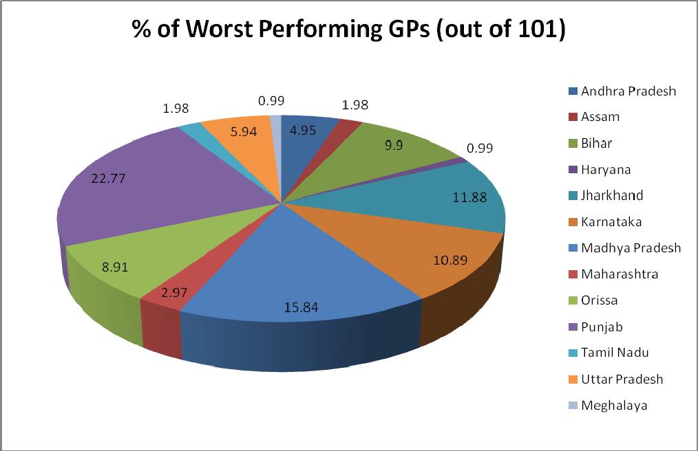 States in Worst Performing GPs