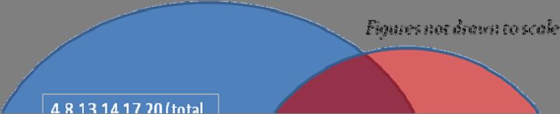 17.3 Venn-Diagram to delineate States having only Best and Worst Performing GPs: In the following Venn Diagram, the two sets