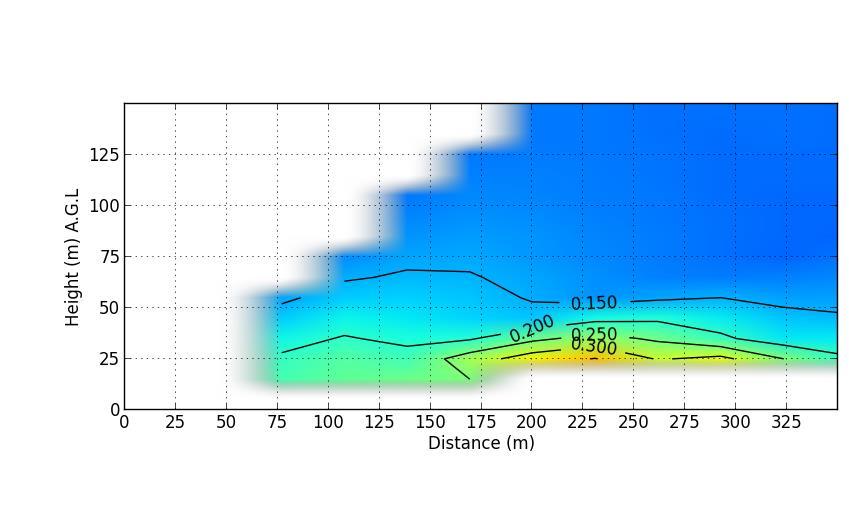 Galion measurements - site 2 (turbulence)