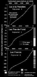 Paleoecological reconstruction Methods Carcaillet et al. (2001) J. Ecol. Laminated lake sediment sampling 302-584 cm cores Radiocarbon dating 6-9 AMS dates per profile 6800-7650 y.