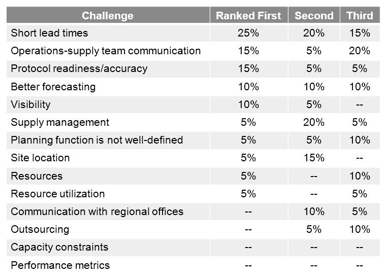 09 Top Five Challenges in Clinical Supply Chain Short lead times Operations-supply team communication