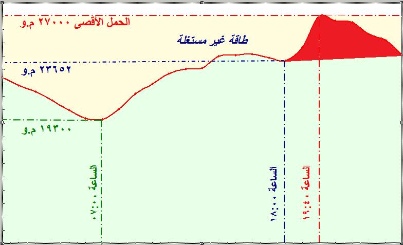 Actual Maximum Load Curve for Year 2012 PEAK LOAD 27000 M.