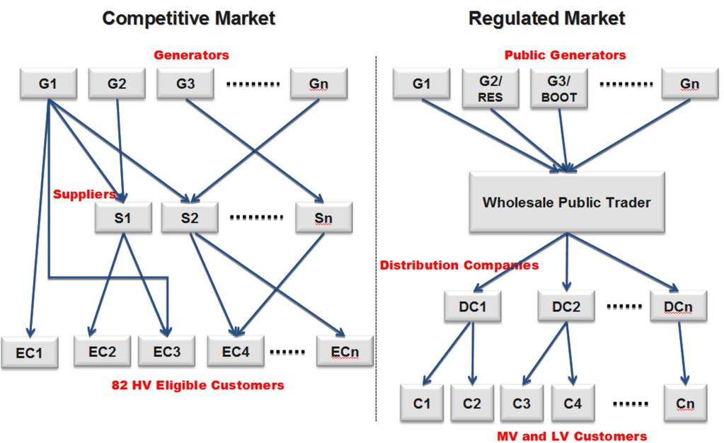 Market Reform Source: Market Design of Electricity