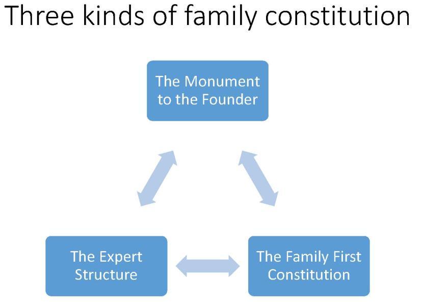 1 The Three Family Constitution Archetypes If you are helping a family to consider the creation of a family constitution, or if you are an advisor involved in helping a family through the process of