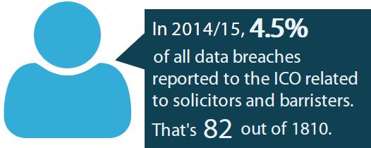 Legal sector data security breaches by type in 2015/16 In 2015/16, 4% of all data security