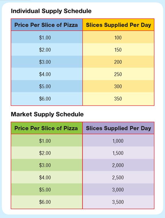 Supply Schedule The supply schedule lists how many slices of pizza one pizzeria will offer at different prices.