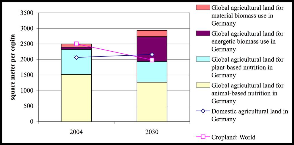 Example of a net consuming country: Global land use of Germany for biomass consumption Policy