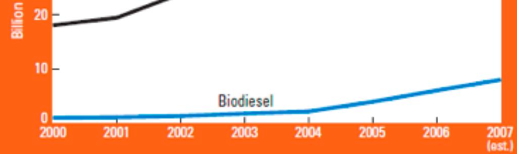 Global production of liquid biofuels 2007 Source: