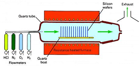 9 into the furnace via boats which can hold up to a few dozen wafers. Figure 5 [7] illustrates this thermal oxidation system.