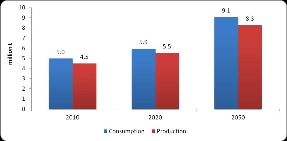 and consumption expected to double by 2050 2/3 production comes from rain