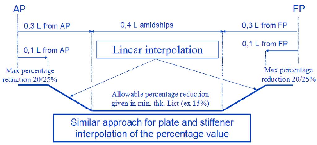 Notes: Structural component Diminution coefficients "k" 1) To be especially considered if cross deck stiffened in longitudinal direction in way of vertically corrugated, transverse bulkhead.