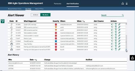 IBM Alert Notification Benefits for Operations Management and DevOps Never miss your actionable critical alerts Instantly deliver notifications using